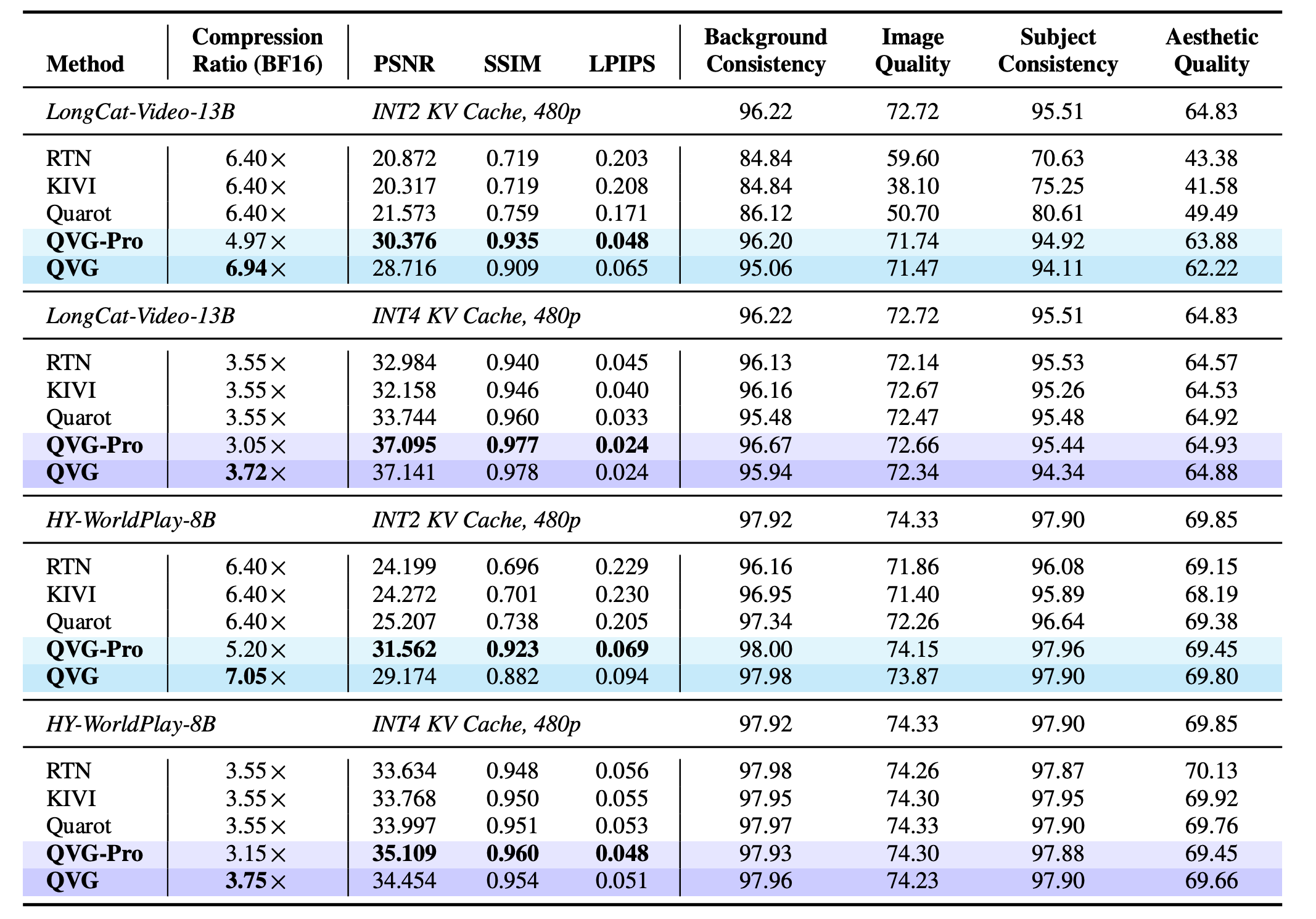 Main benchmark table: compression ratio and quality metrics on LongCat-Video-13B and HY-WorldPlay-8B