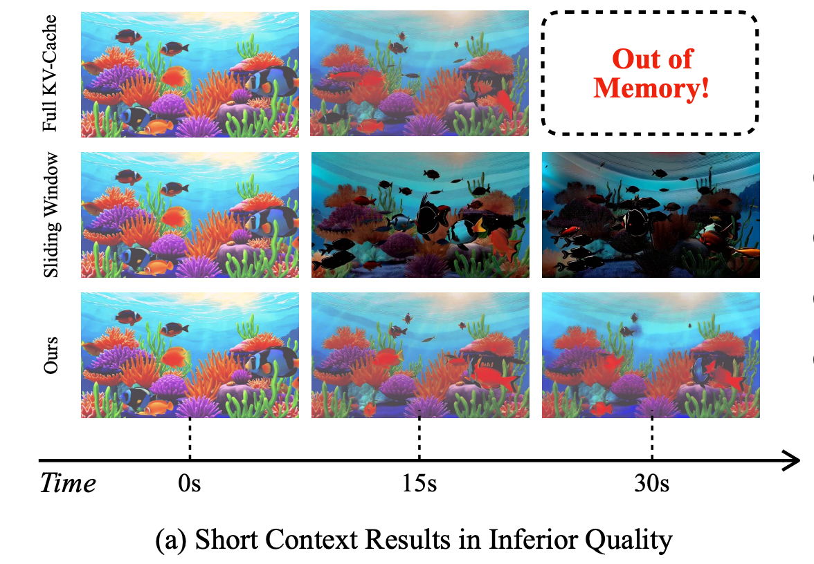 Full KV cache runs out of memory; sliding window degrades quality; QVG keeps quality with efficient KV