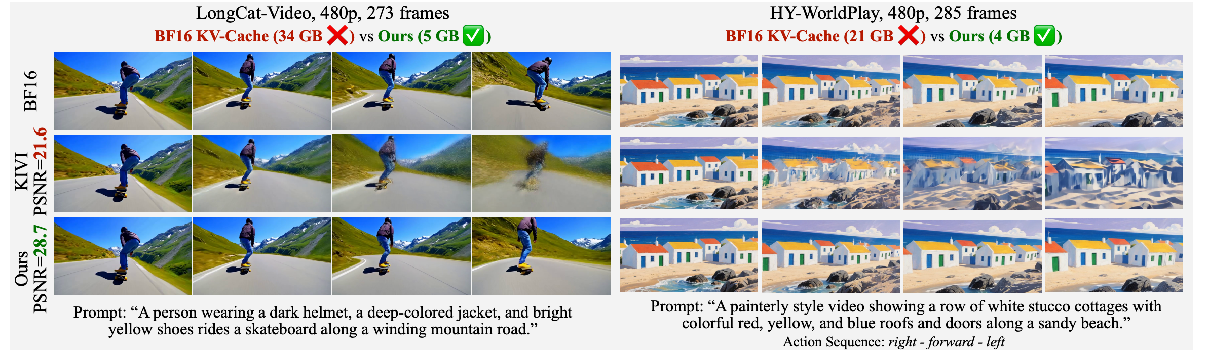 Overview: qualitative comparison on LongCat-Video and HY-WorldPlay with BF16, KIVI, and QVG