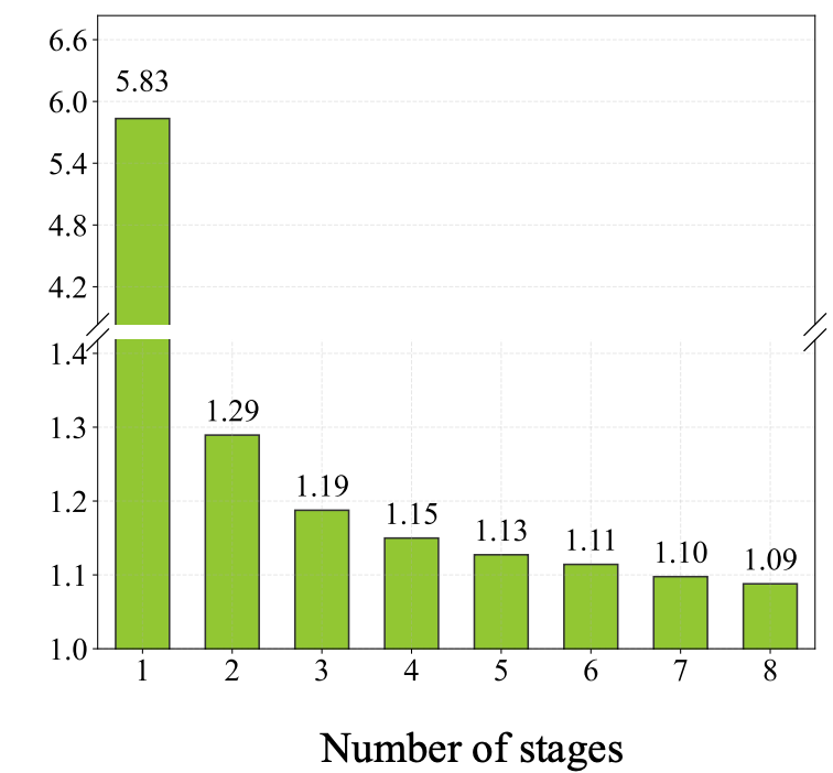 MSE reduction factor vs. number of Progressive Residual Quantization stages