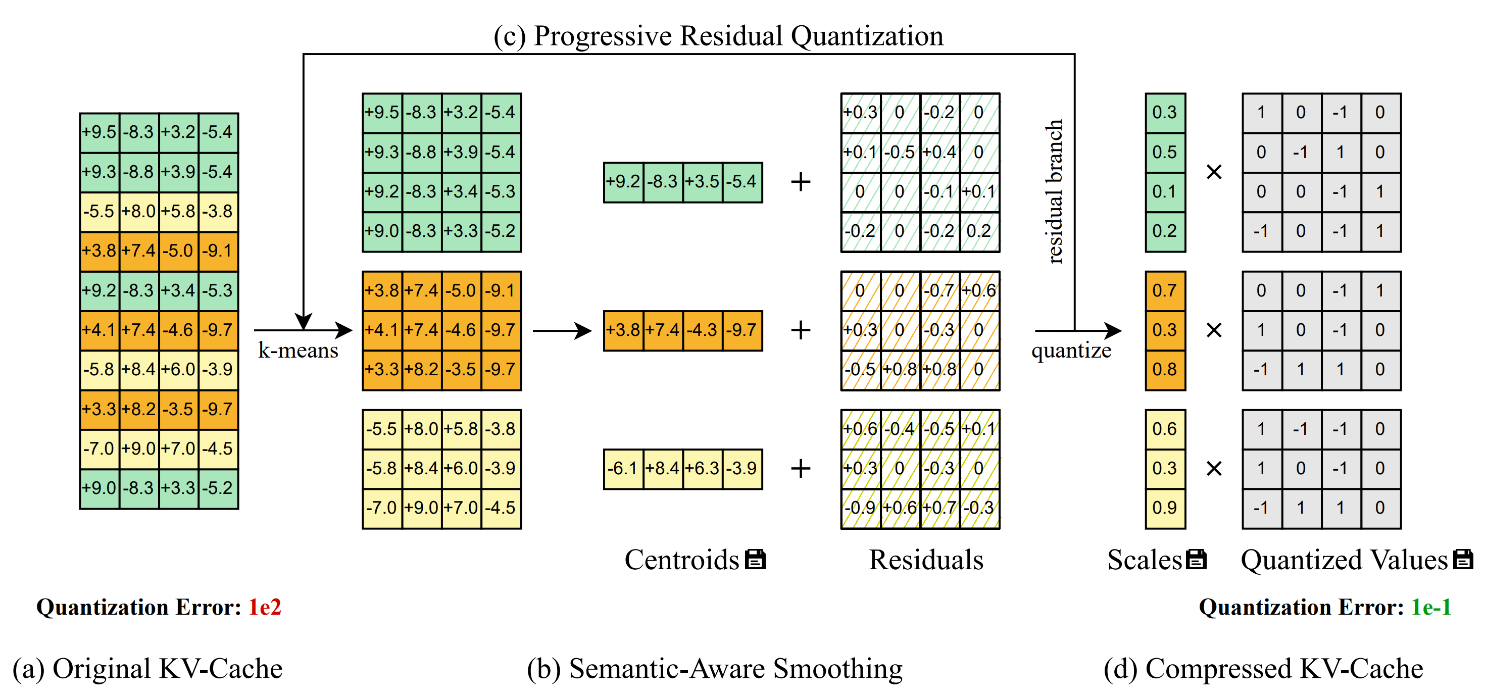 Overview of Semantic-Aware Smoothing and Progressive Residual Quantization on KV cache