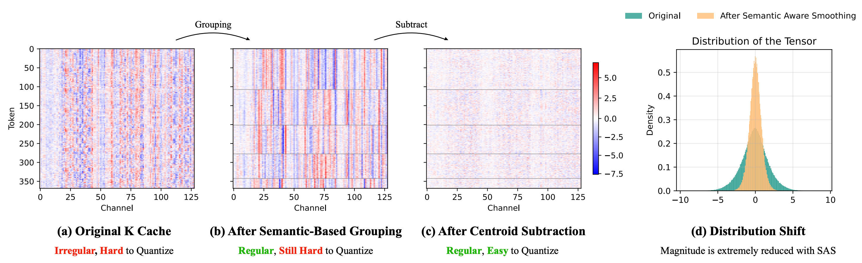 Semantic-Aware Smoothing: grouping, centroid subtraction, and distribution of K cache values