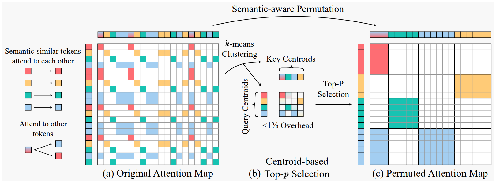 The overall pipeline of Semantic-Aware Permutation