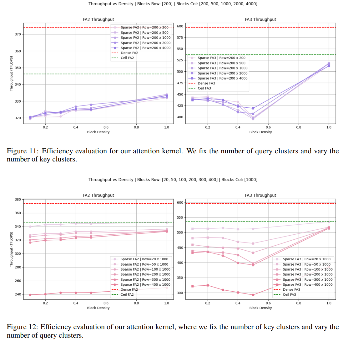 Efficient Dynamic Block Size Attention Kernels performance