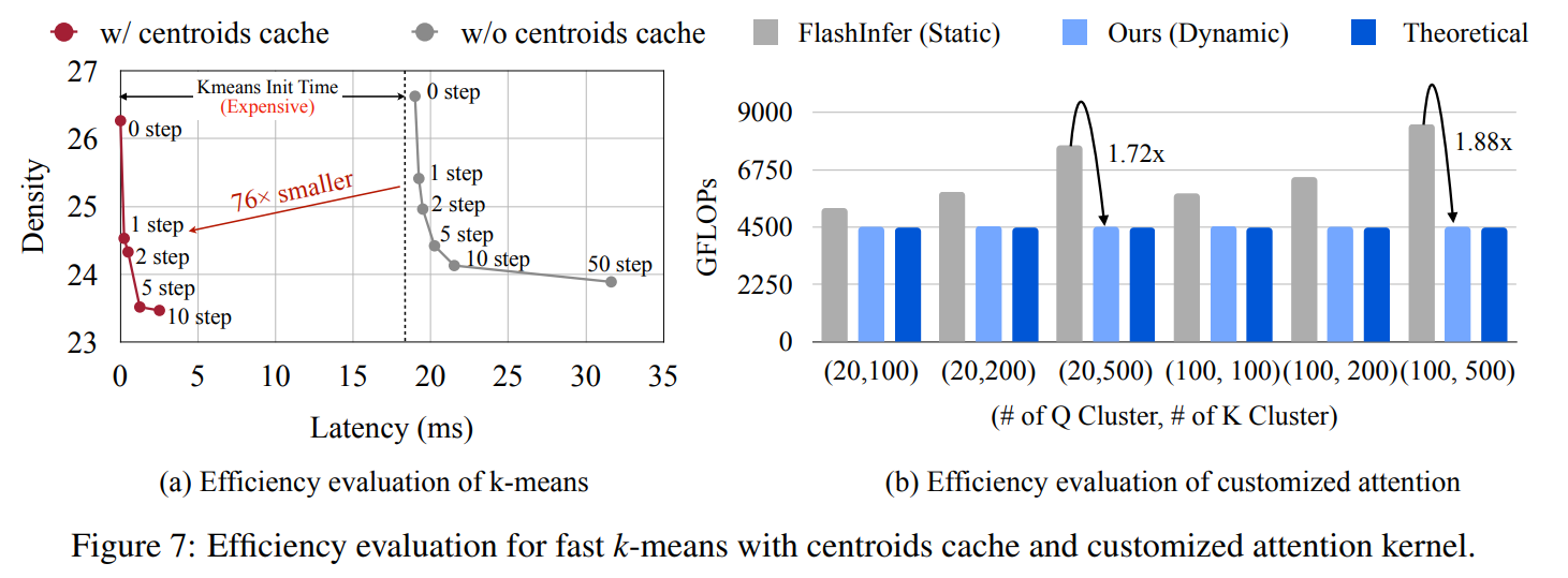 Centroids Cache and Dynamic Attention Kernel optimizations