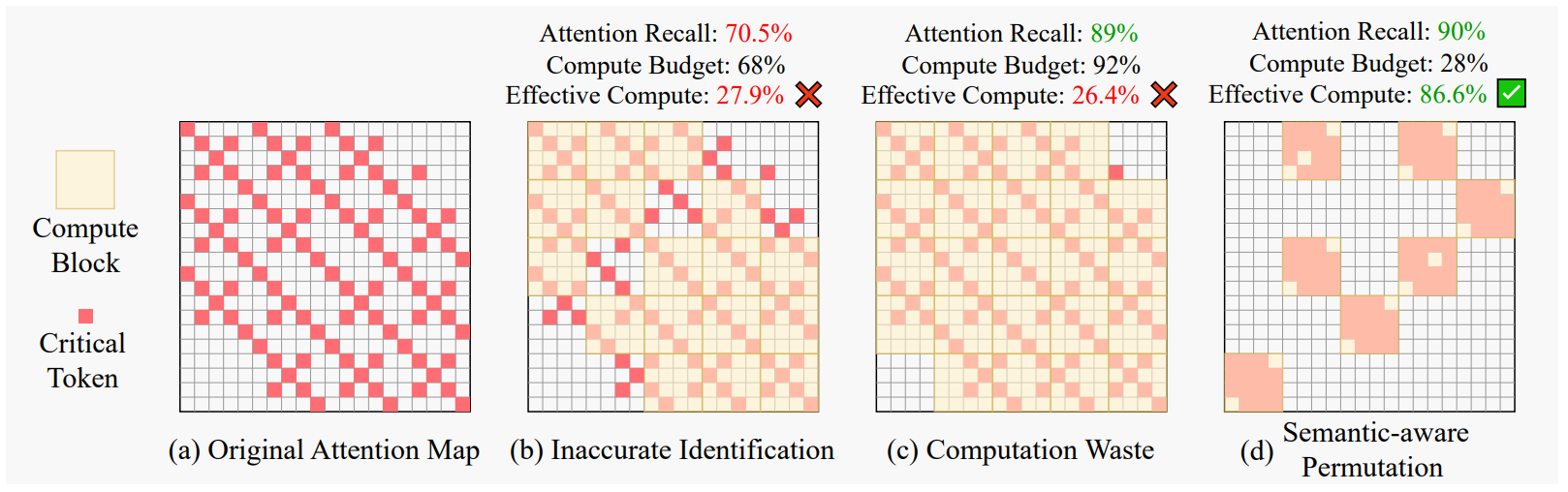 Semantic-Aware Permutation mitigates the inaccurate identification and computation waste problems