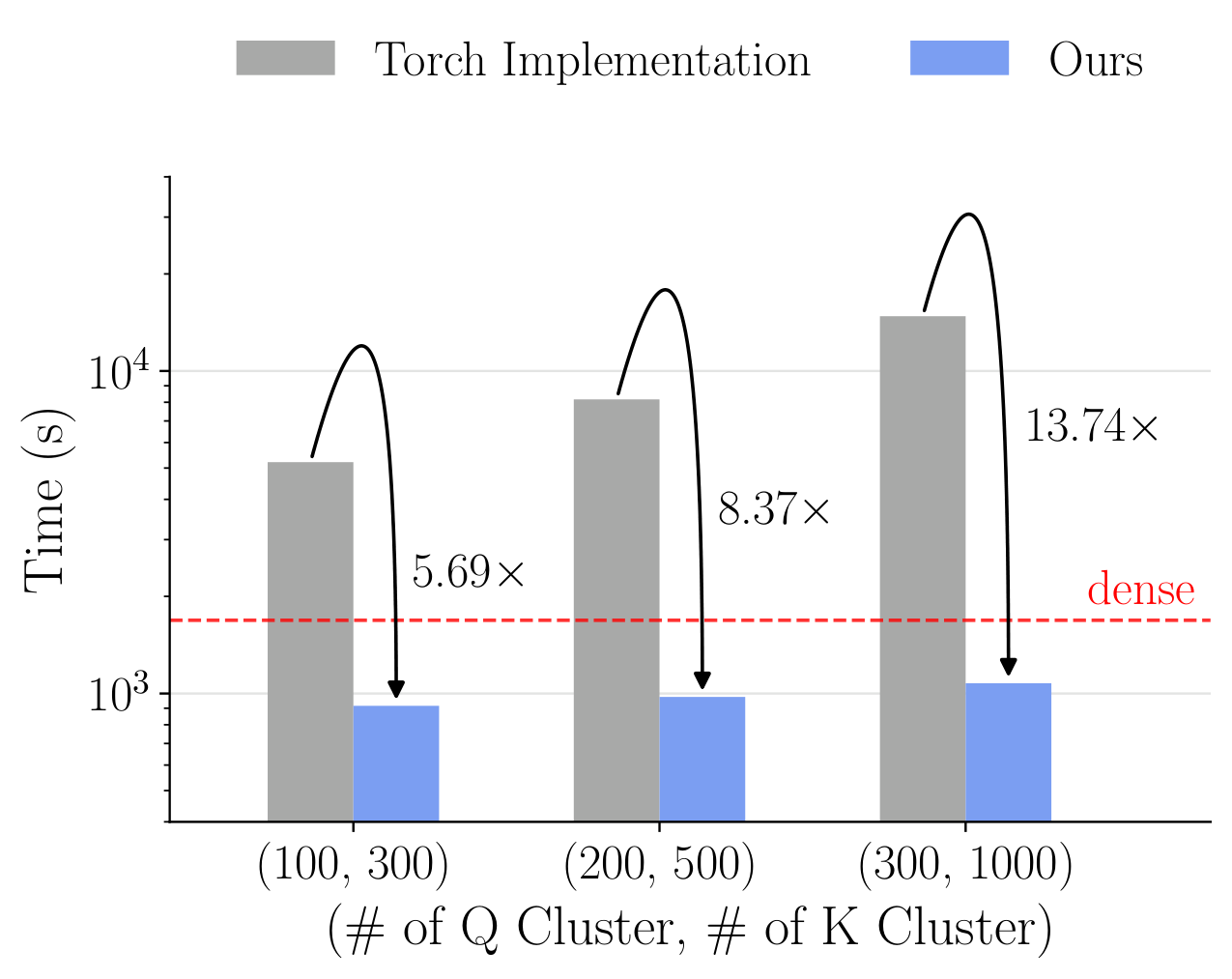 Efficiency of SVG-EAR custom Triton kernel vs PyTorch baseline