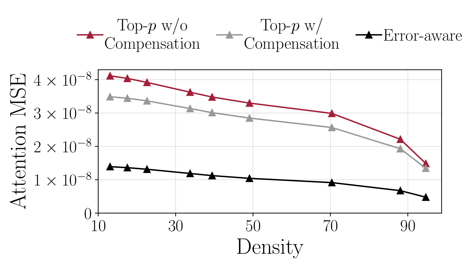 Attention MSE vs Density: error-aware routing outperforms top-p selection