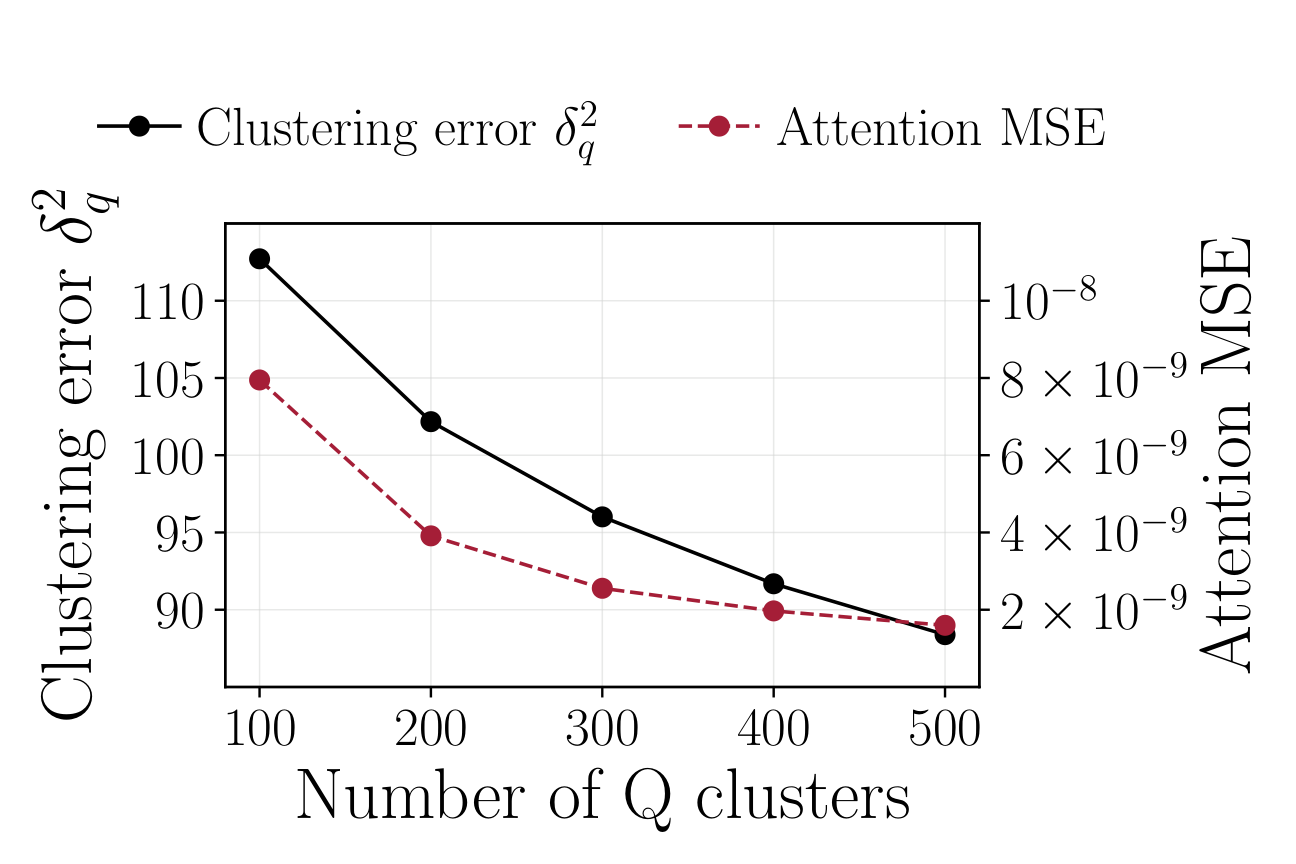 Clustering error and attention MSE decrease as Q cluster count increases