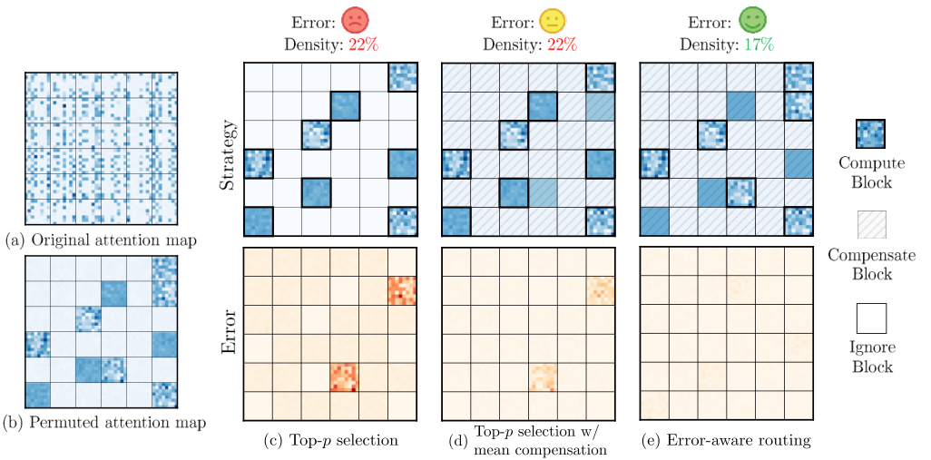Motivation: existing methods fail due to dropping low-score blocks and error-unaware selection