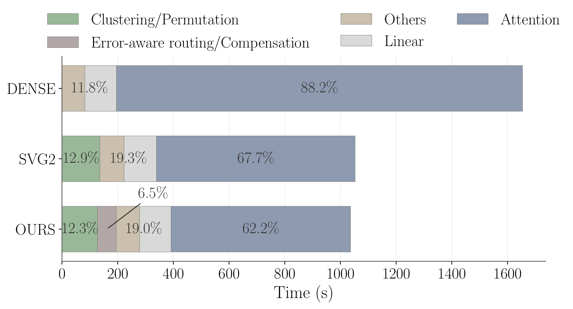 Generation latency breakdown: SVG-EAR vs baselines on Wan2.2 T2V 720p